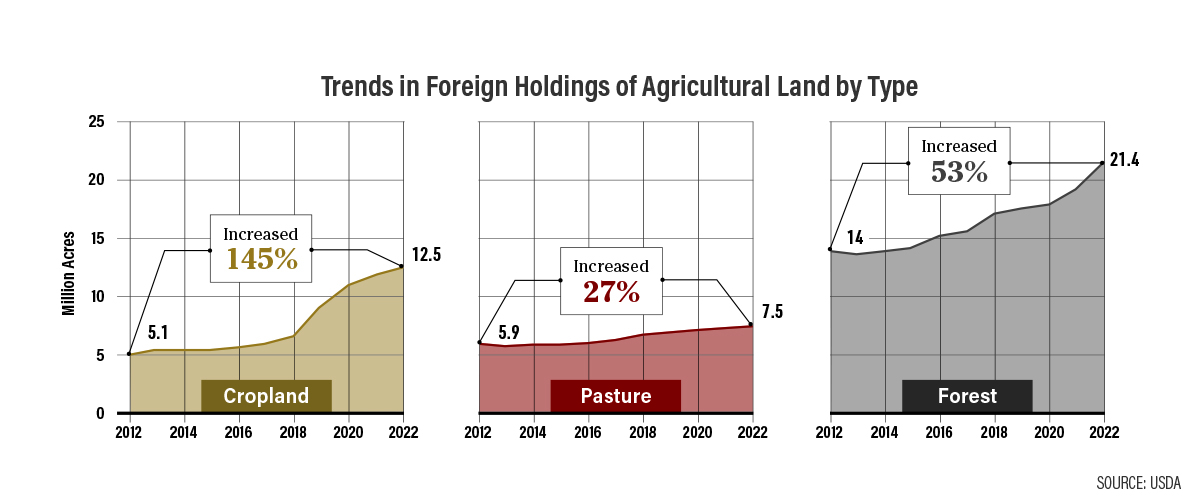 Which Foreign Country Owns the Most Farmland in the U.S.? Hint It's